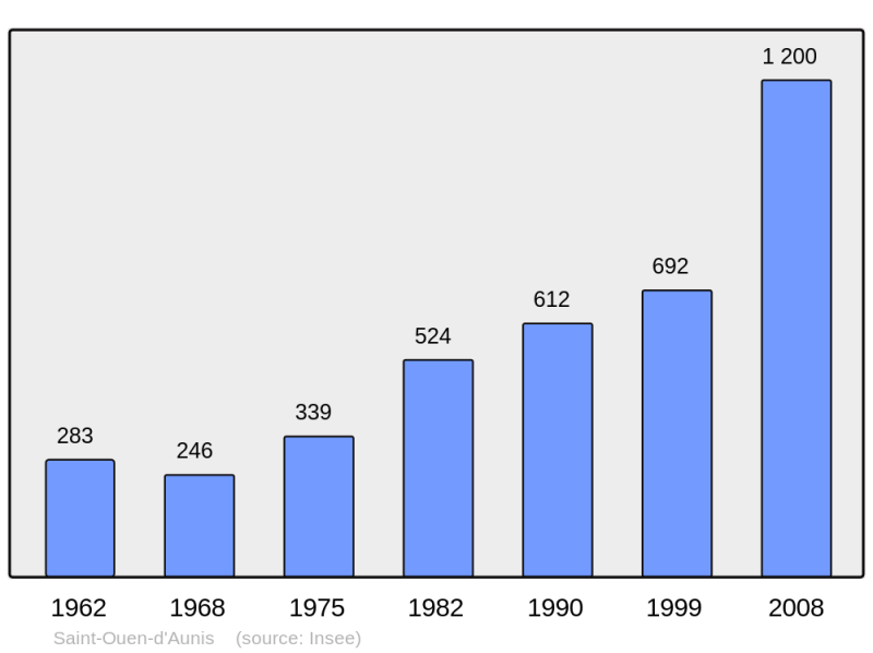Soubor:Population - Municipality code 17376.png