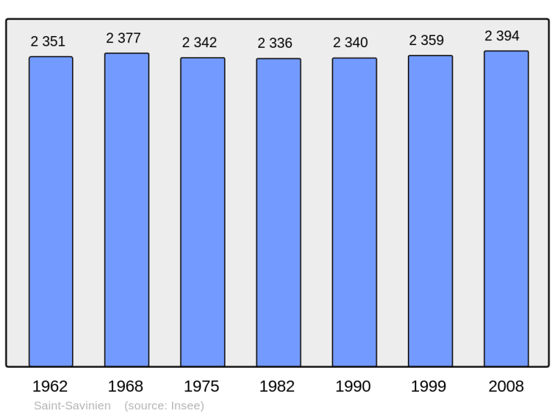 Soubor:Population - Municipality code 17397.png