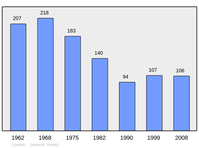 Soubor:Population - Municipality code 18121.png