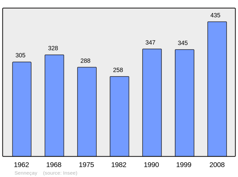 Soubor:Population - Municipality code 18248.png