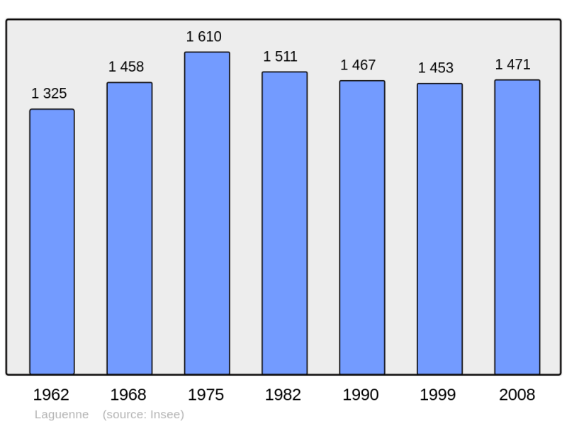 Soubor:Population - Municipality code 19101.png