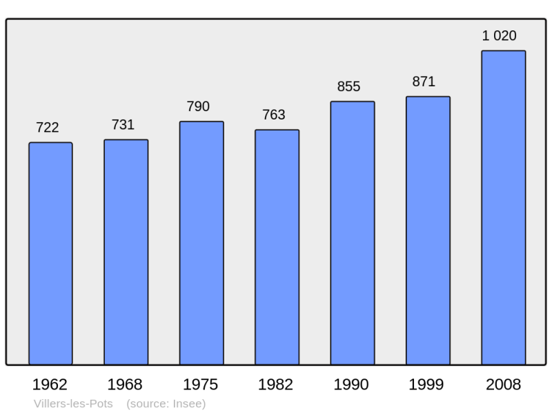 Soubor:Population - Municipality code 21699.png