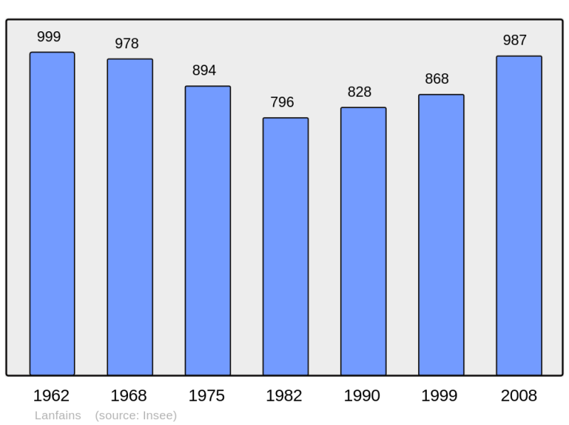 Soubor:Population - Municipality code 22099.png