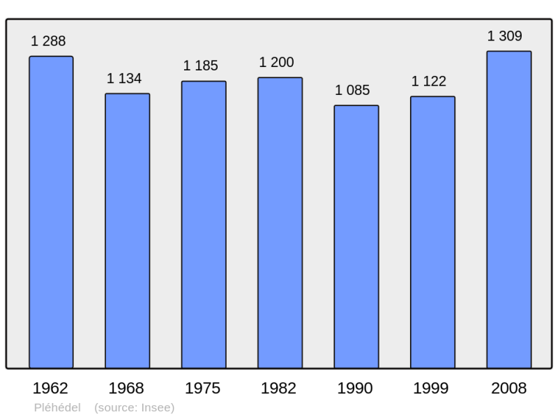 Soubor:Population - Municipality code 22178.png