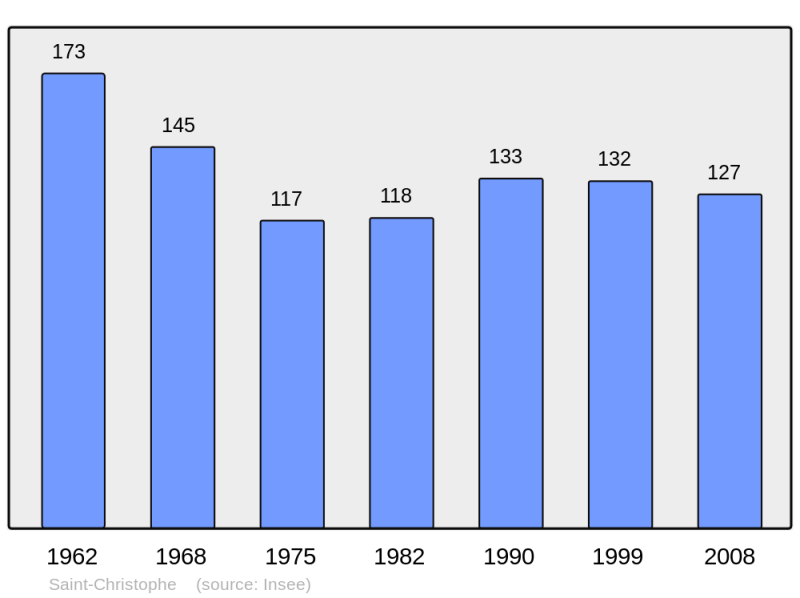 Soubor:Population - Municipality code 23186.png