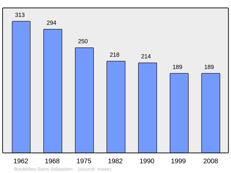 Soubor:Population - Municipality code 24062.png