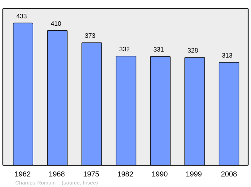 Soubor:Population - Municipality code 24101.png