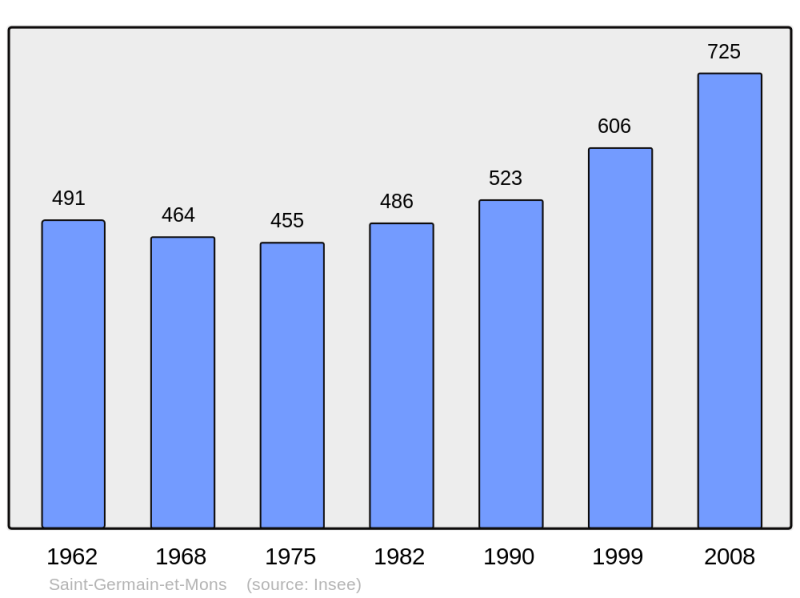 Soubor:Population - Municipality code 24419.png