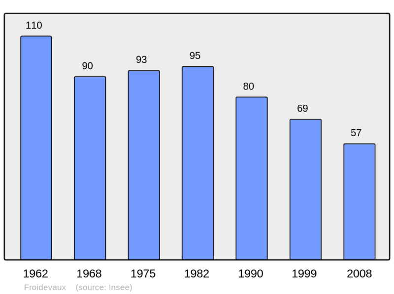 Soubor:Population - Municipality code 25261.png
