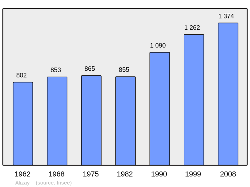 Soubor:Population - Municipality code 27008.png