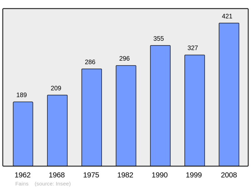 Soubor:Population - Municipality code 27231.png