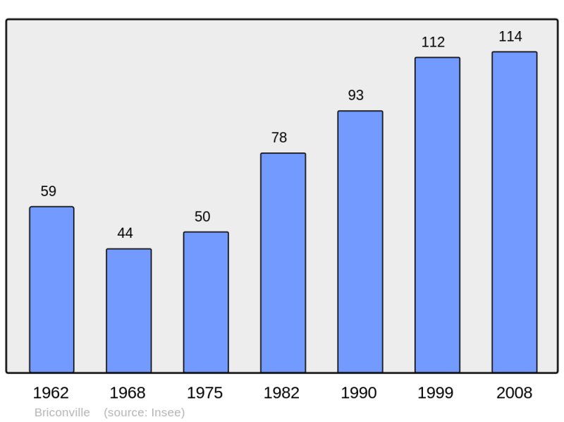 Soubor:Population - Municipality code 28060.png