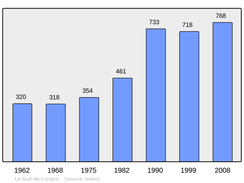 Soubor:Population - Municipality code 28188.png