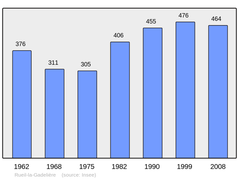 Soubor:Population - Municipality code 28322.png