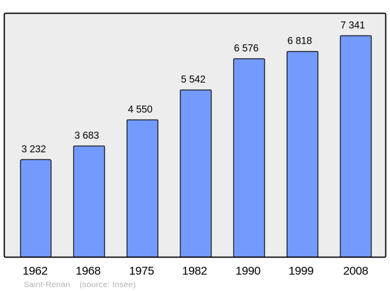 Soubor:Population - Municipality code 29260.png