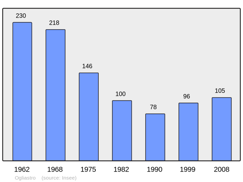 Soubor:Population - Municipality code 2B183.png