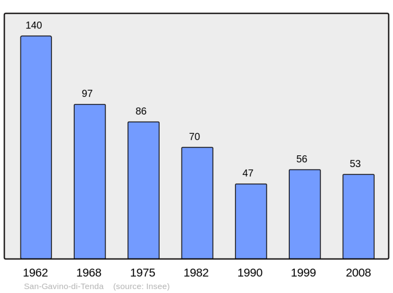 Soubor:Population - Municipality code 2B301.png