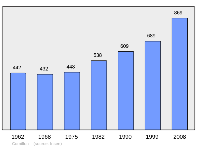 Soubor:Population - Municipality code 30096.png