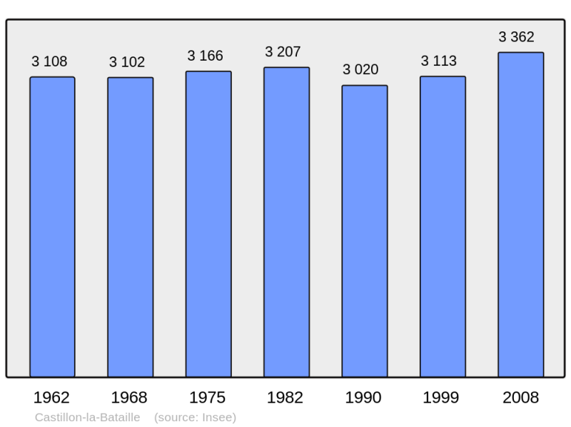 Soubor:Population - Municipality code 33108.png