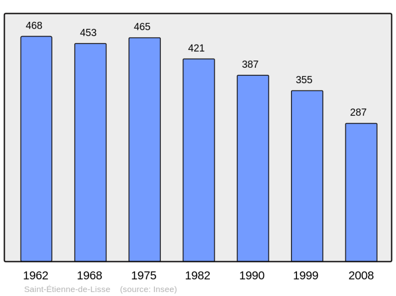 Soubor:Population - Municipality code 33396.png