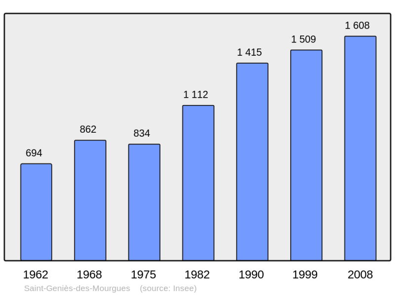 Soubor:Population - Municipality code 34256.png