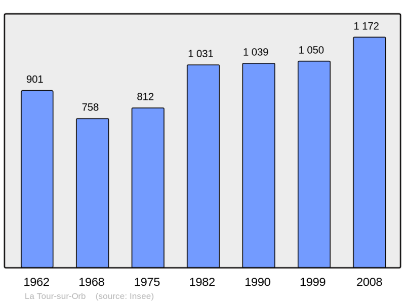 Soubor:Population - Municipality code 34312.png