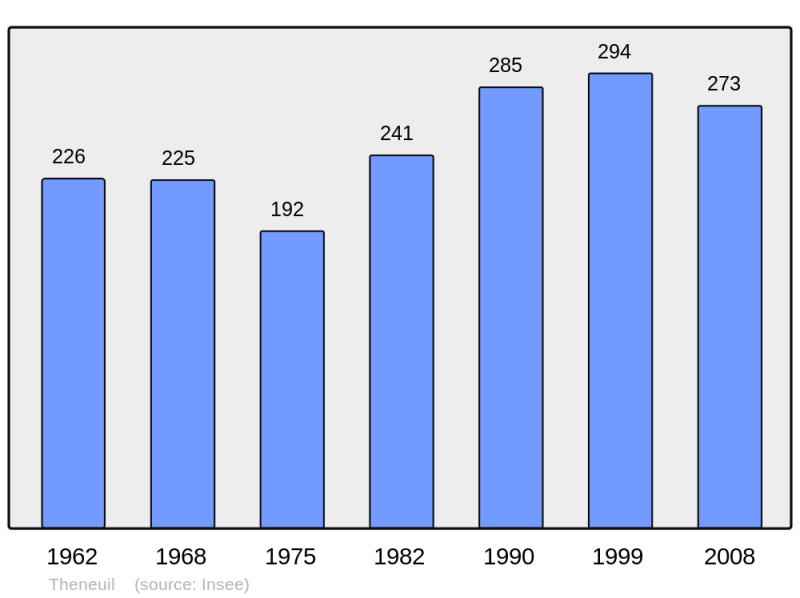 Soubor:Population - Municipality code 37256.png