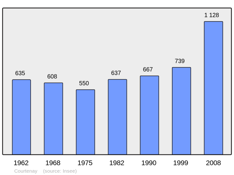 Soubor:Population - Municipality code 38135.png
