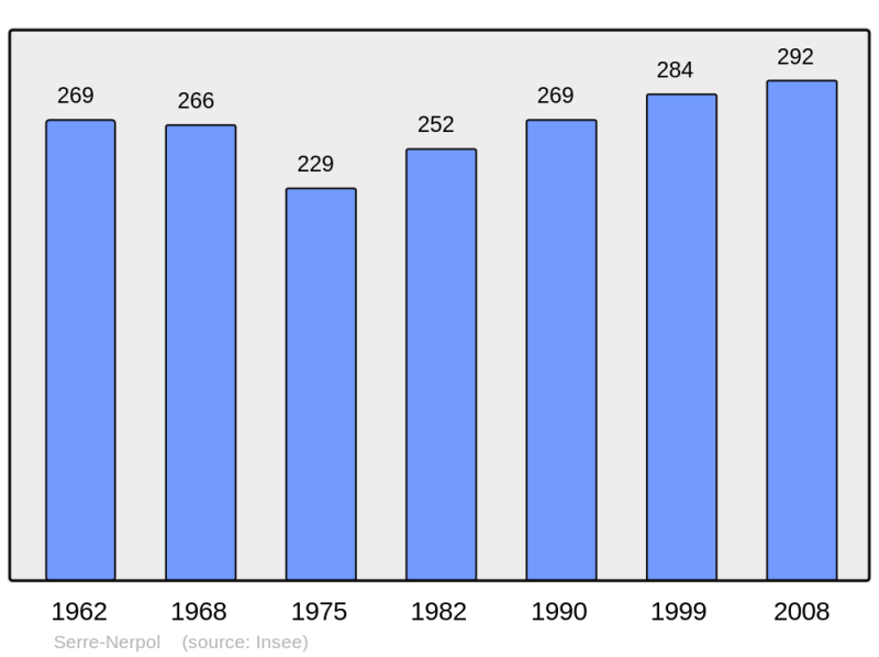 Soubor:Population - Municipality code 38275.png