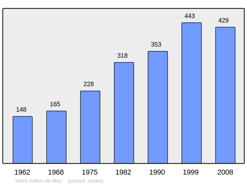 Soubor:Population - Municipality code 38407.png
