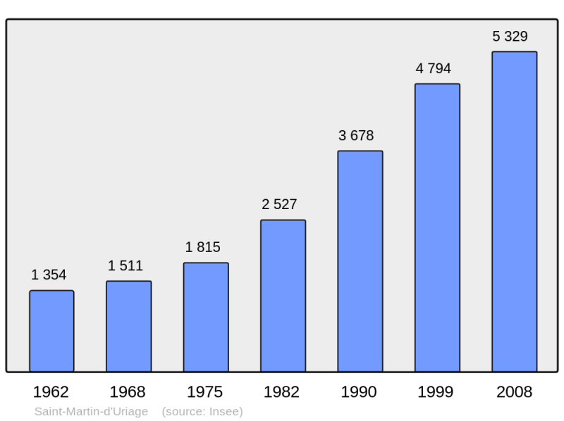 Soubor:Population - Municipality code 38422.png