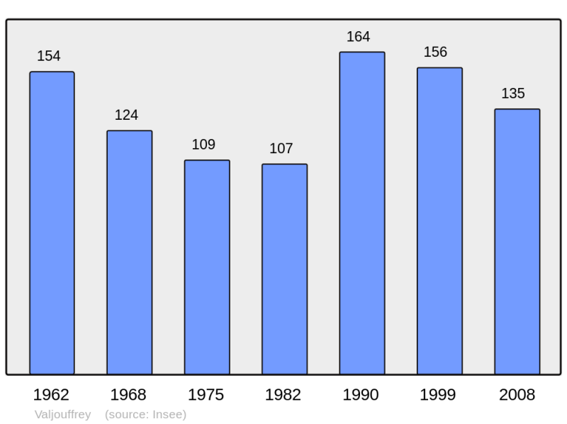 Soubor:Population - Municipality code 38522.png