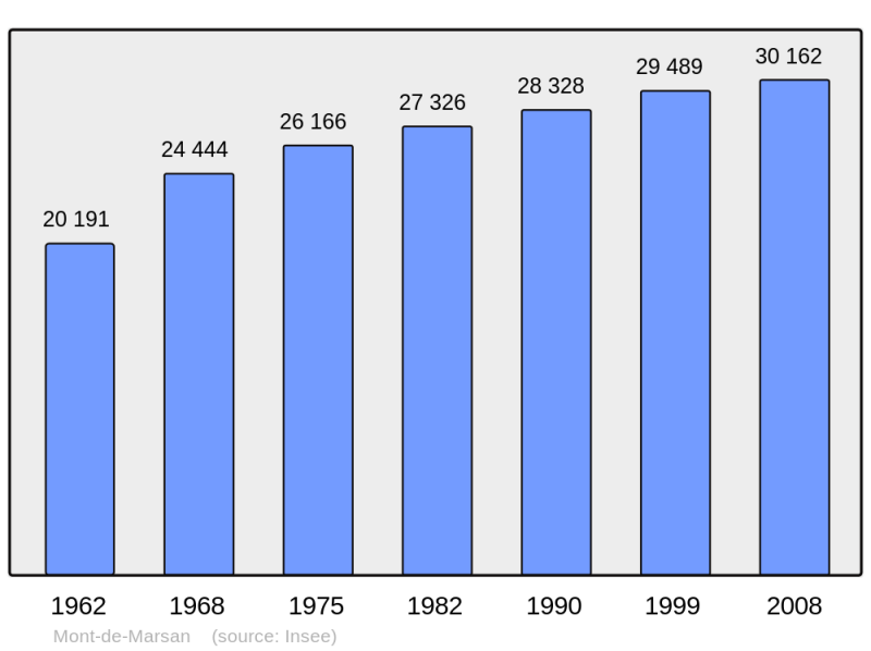 Soubor:Population - Municipality code 40192.png