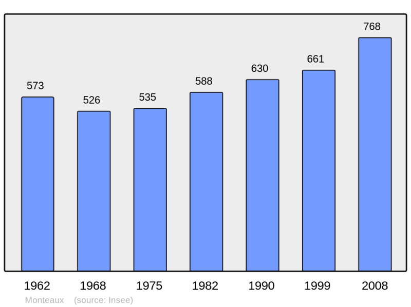 Soubor:Population - Municipality code 41144.png