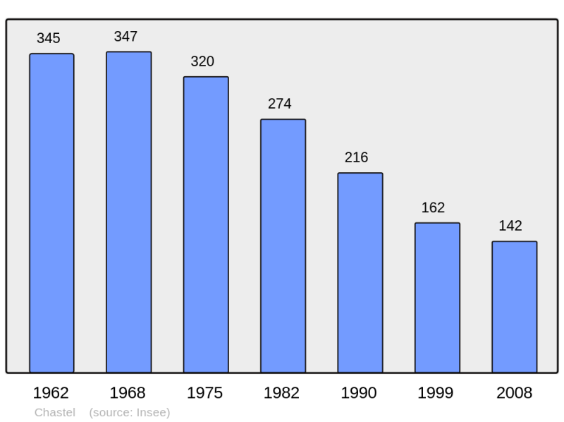 Soubor:Population - Municipality code 43065.png