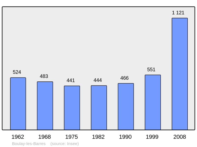 Soubor:Population - Municipality code 45046.png