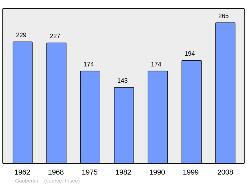 Soubor:Population - Municipality code 45151.png