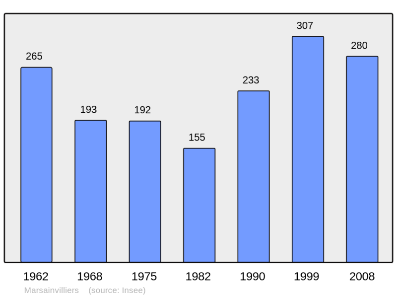 Soubor:Population - Municipality code 45198.png