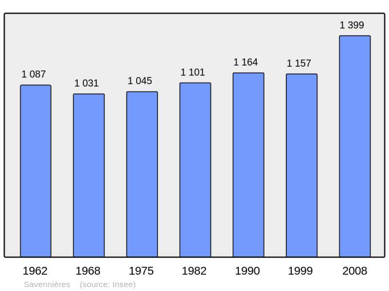 Soubor:Population - Municipality code 49329.png