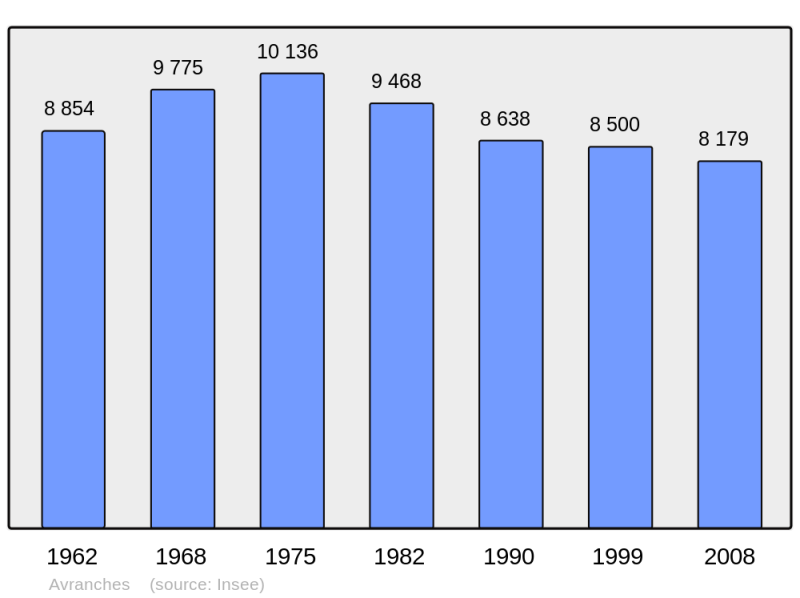 Soubor:Population - Municipality code 50025.png