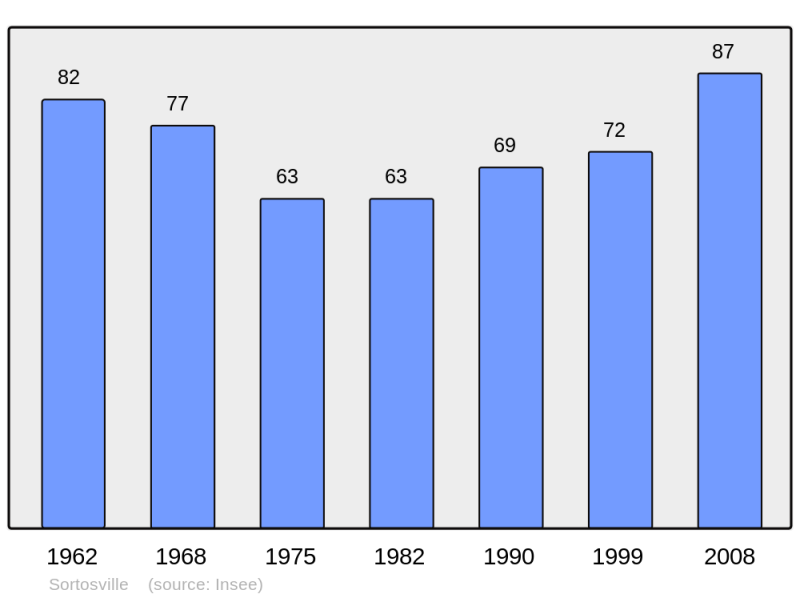 Soubor:Population - Municipality code 50578.png
