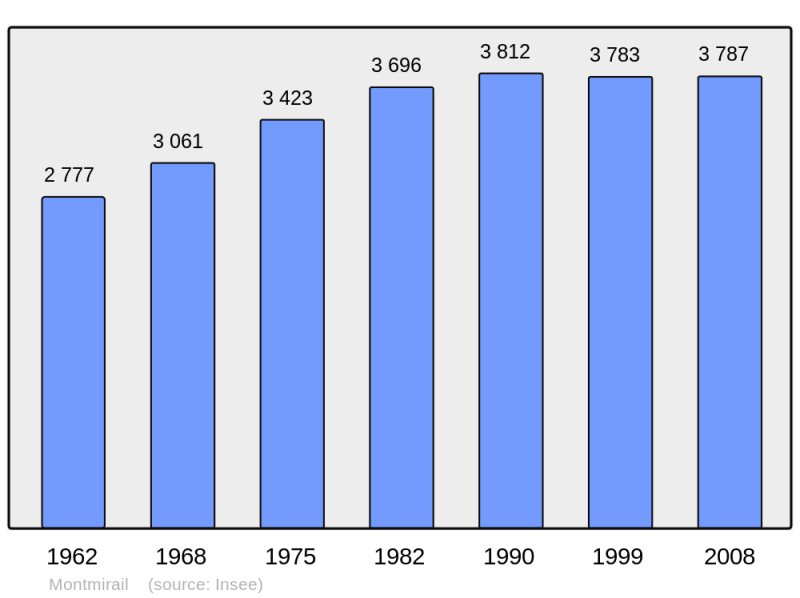 Soubor:Population - Municipality code 51380.png