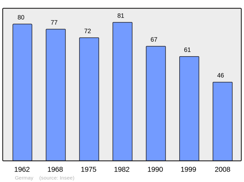 Soubor:Population - Municipality code 52218.png