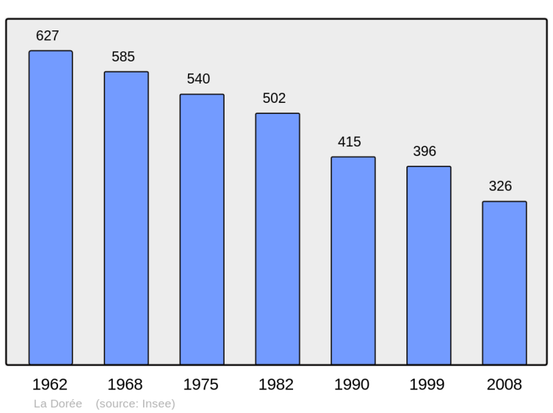 Soubor:Population - Municipality code 53093.png