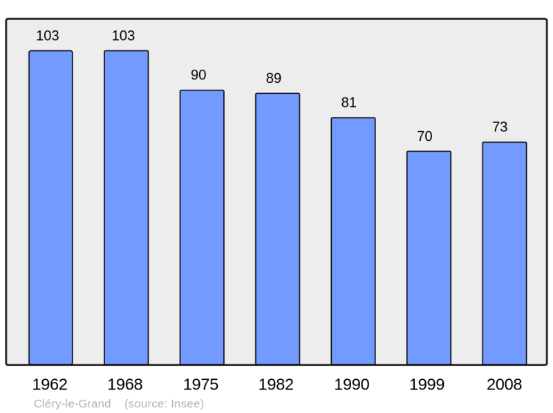 Soubor:Population - Municipality code 55118.png