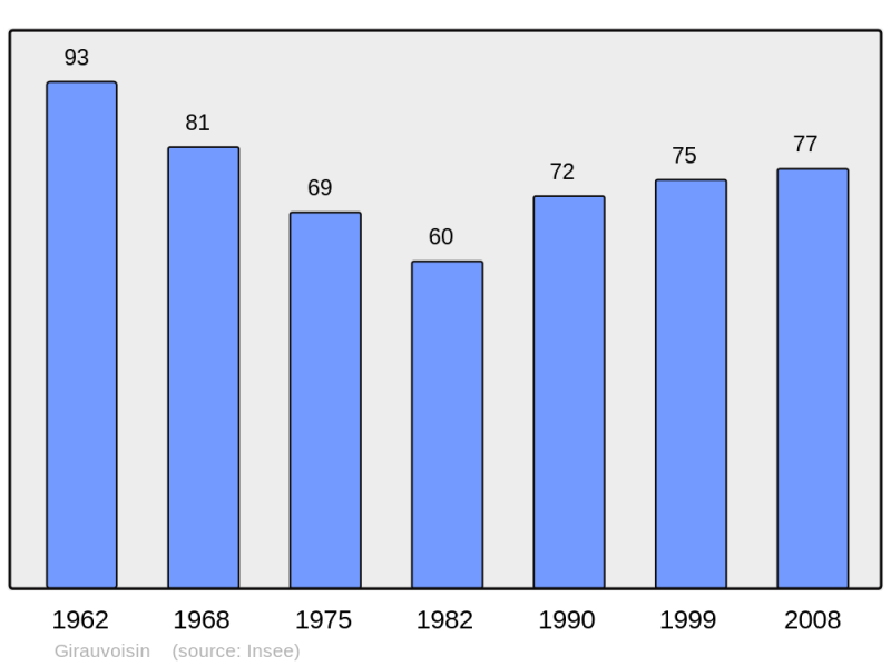 Soubor:Population - Municipality code 55212.png