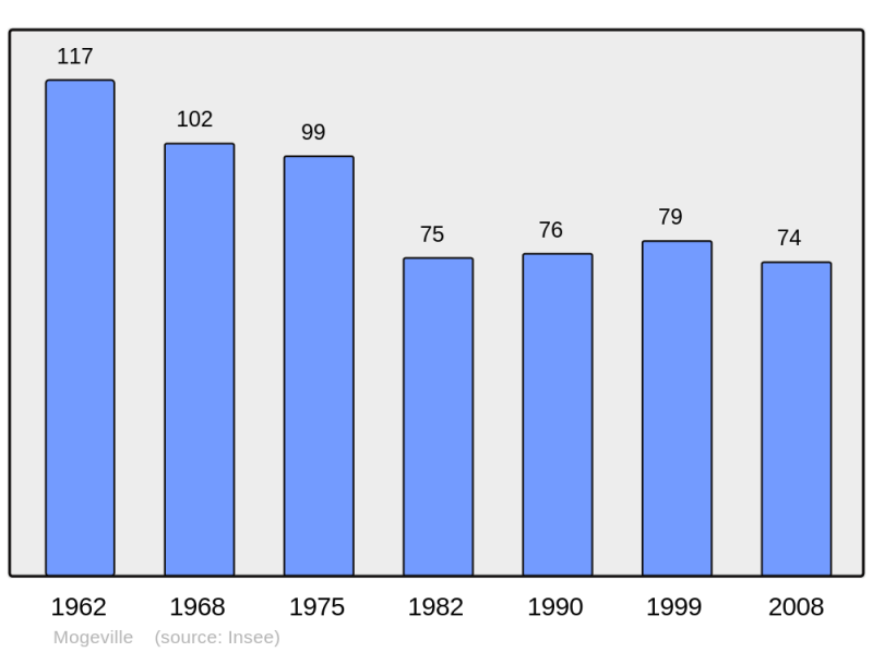 Soubor:Population - Municipality code 55339.png