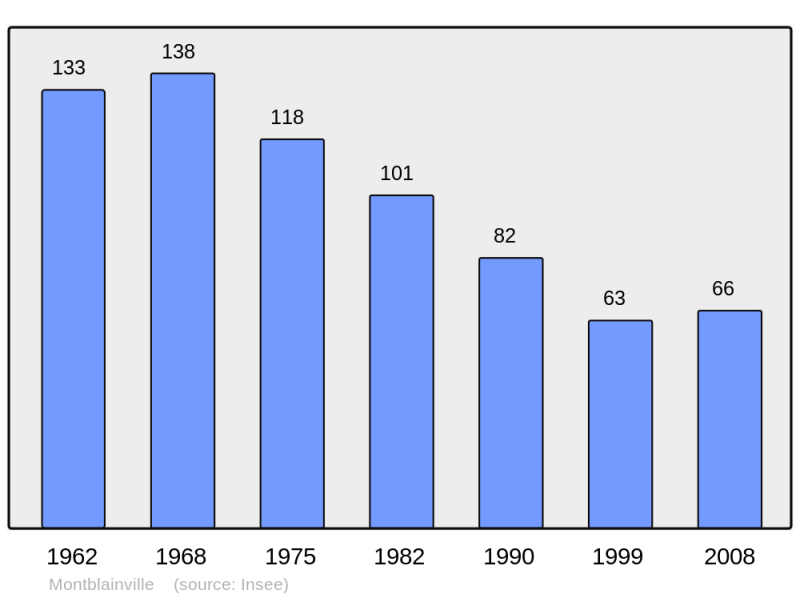 Soubor:Population - Municipality code 55343.png