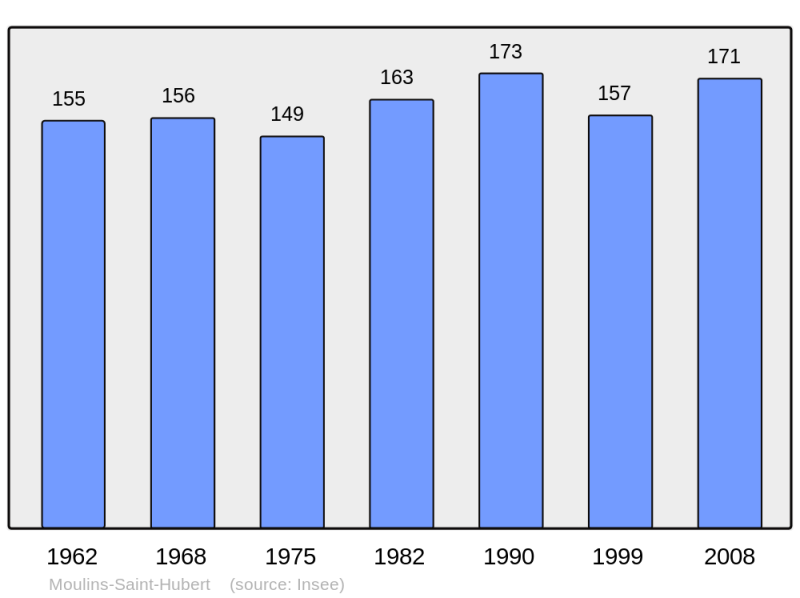 Soubor:Population - Municipality code 55362.png