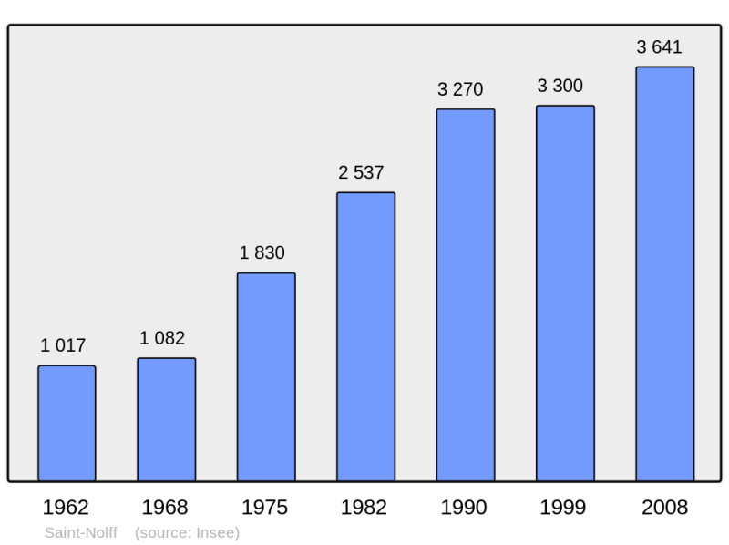 Soubor:Population - Municipality code 56231.png